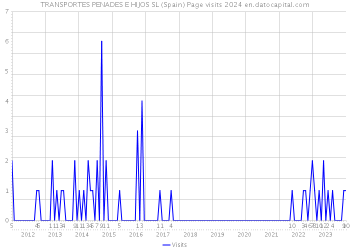 TRANSPORTES PENADES E HIJOS SL (Spain) Page visits 2024 