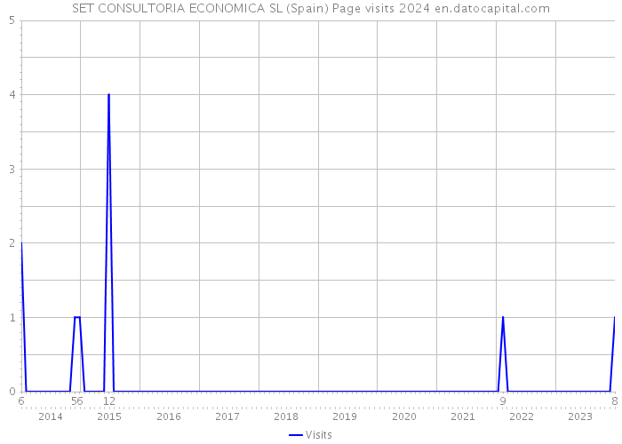 SET CONSULTORIA ECONOMICA SL (Spain) Page visits 2024 