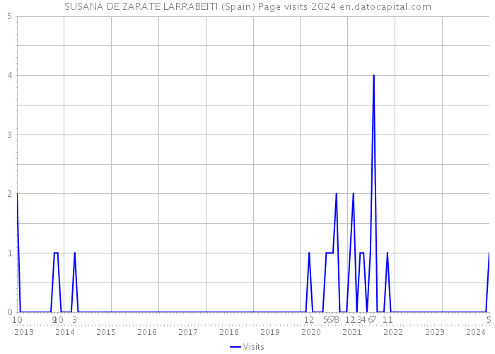 SUSANA DE ZARATE LARRABEITI (Spain) Page visits 2024 