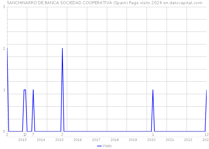 SANCHINARRO DE BANCA SOCIEDAD COOPERATIVA (Spain) Page visits 2024 
