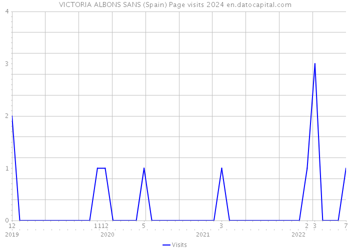 VICTORIA ALBONS SANS (Spain) Page visits 2024 