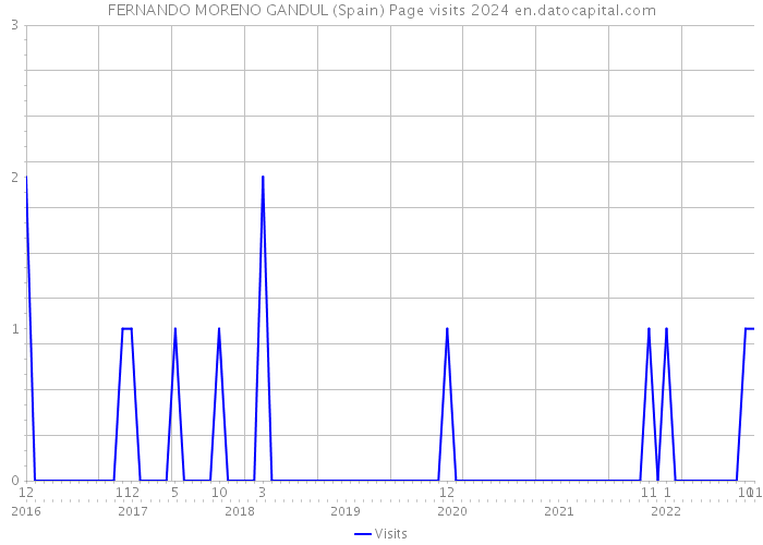 FERNANDO MORENO GANDUL (Spain) Page visits 2024 