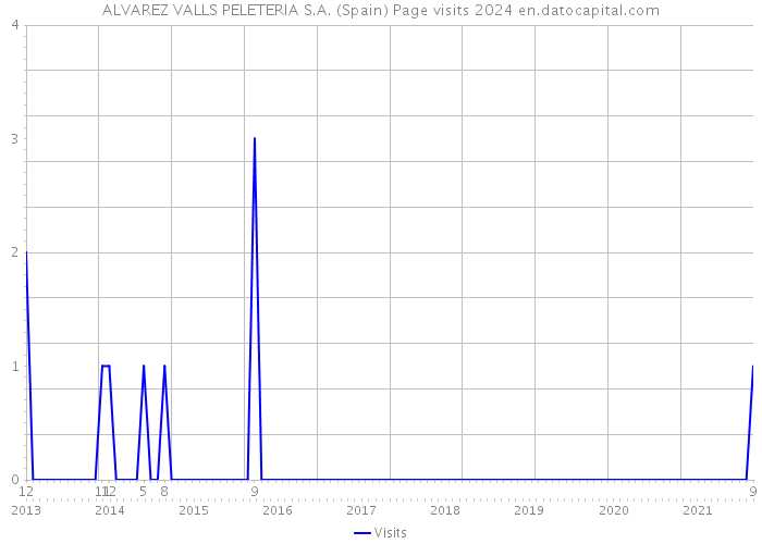 ALVAREZ VALLS PELETERIA S.A. (Spain) Page visits 2024 