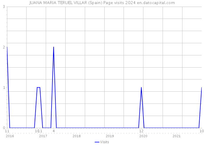 JUANA MARIA TERUEL VILLAR (Spain) Page visits 2024 