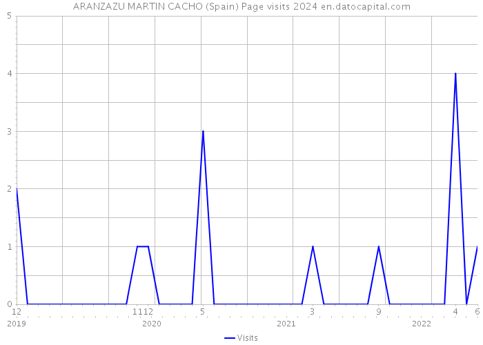 ARANZAZU MARTIN CACHO (Spain) Page visits 2024 