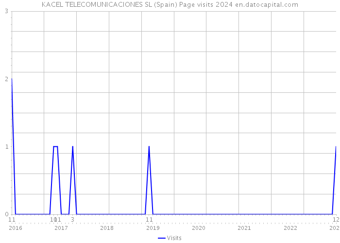 KACEL TELECOMUNICACIONES SL (Spain) Page visits 2024 