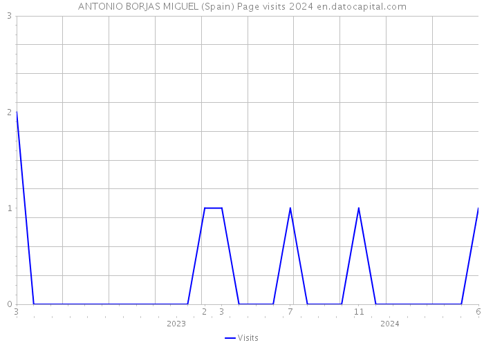 ANTONIO BORJAS MIGUEL (Spain) Page visits 2024 