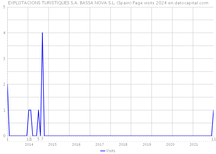 EXPLOTACIONS TURISTIQUES S.A. BASSA NOVA S.L. (Spain) Page visits 2024 