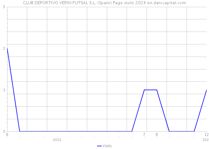 CLUB DEPORTIVO VERIN FUTSAL S.L. (Spain) Page visits 2024 