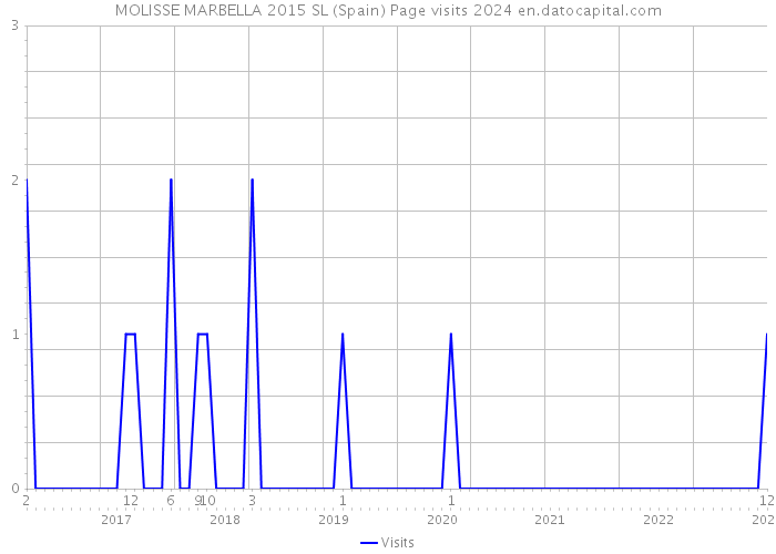 MOLISSE MARBELLA 2015 SL (Spain) Page visits 2024 
