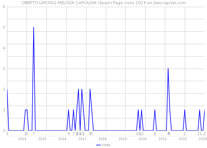 OBERTO LIMONGI MELISSA CAROLINA (Spain) Page visits 2024 