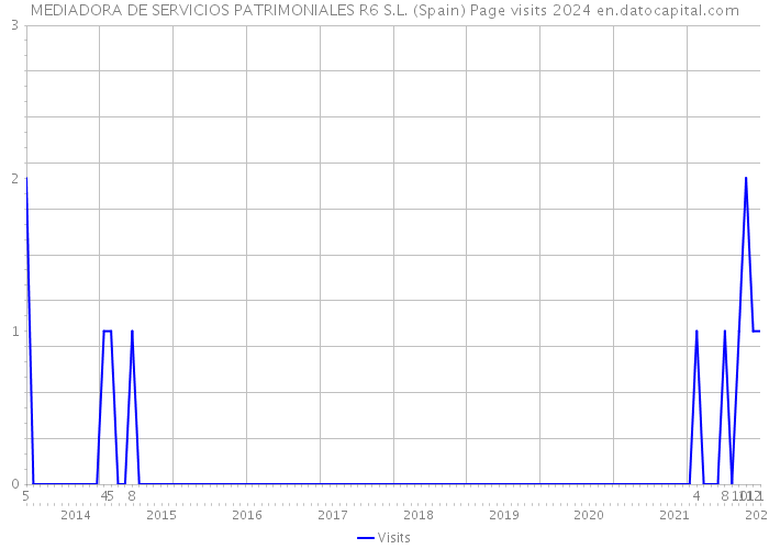 MEDIADORA DE SERVICIOS PATRIMONIALES R6 S.L. (Spain) Page visits 2024 