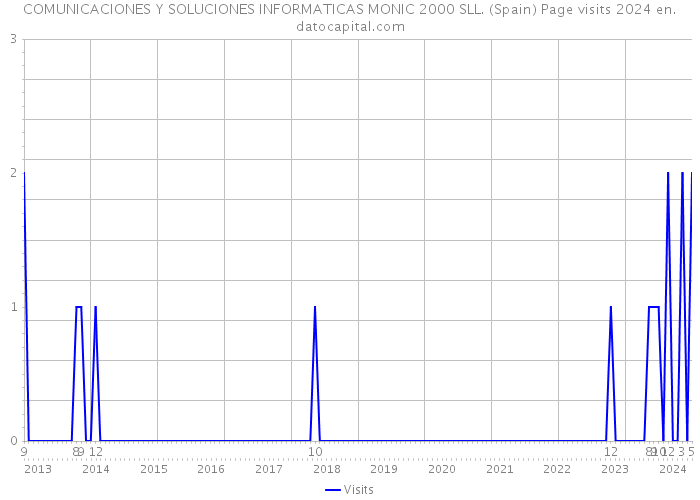 COMUNICACIONES Y SOLUCIONES INFORMATICAS MONIC 2000 SLL. (Spain) Page visits 2024 