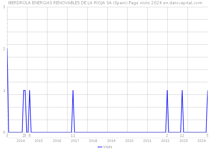 IBERDROLA ENERGIAS RENOVABLES DE LA RIOJA SA (Spain) Page visits 2024 