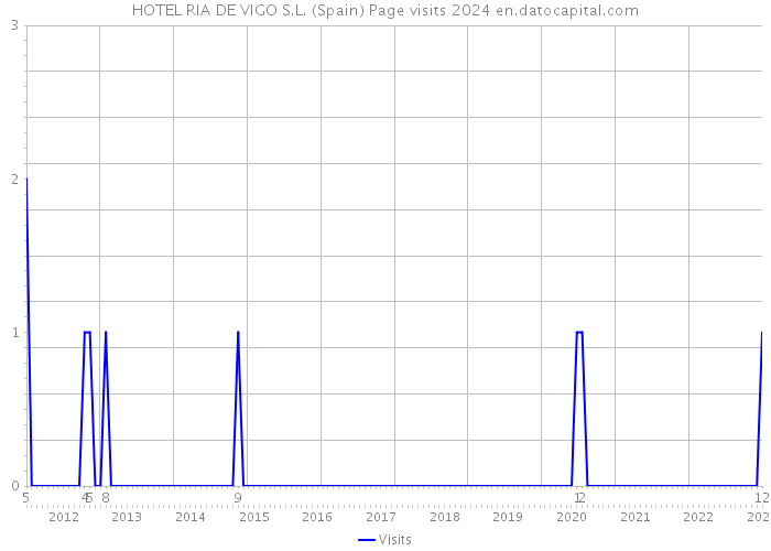 HOTEL RIA DE VIGO S.L. (Spain) Page visits 2024 