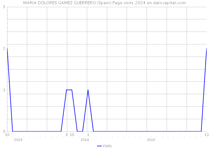 MARIA DOLORES GAMEZ GUERRERO (Spain) Page visits 2024 