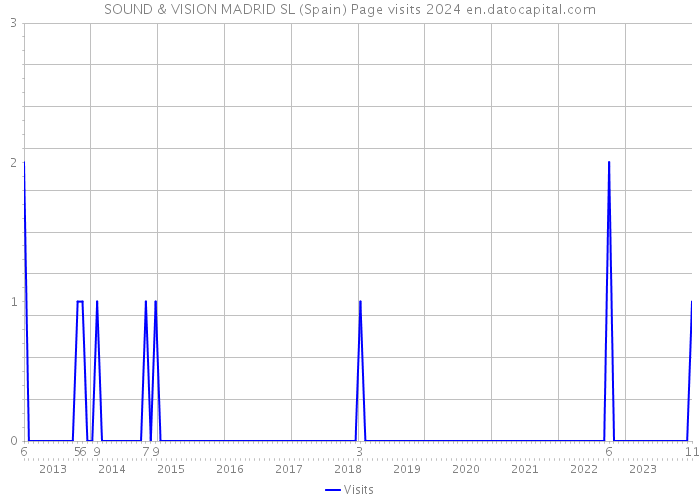 SOUND & VISION MADRID SL (Spain) Page visits 2024 