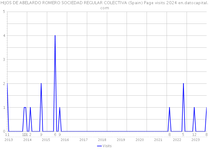 HIJOS DE ABELARDO ROMERO SOCIEDAD REGULAR COLECTIVA (Spain) Page visits 2024 