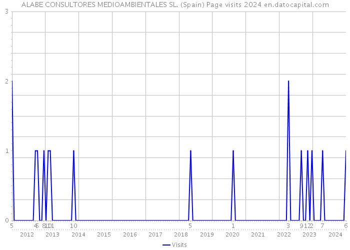 ALABE CONSULTORES MEDIOAMBIENTALES SL. (Spain) Page visits 2024 