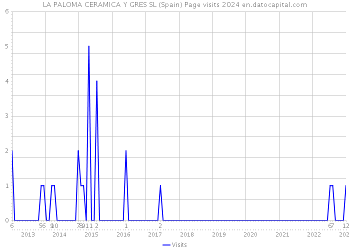 LA PALOMA CERAMICA Y GRES SL (Spain) Page visits 2024 