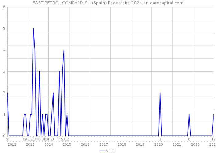 FAST PETROL COMPANY S L (Spain) Page visits 2024 