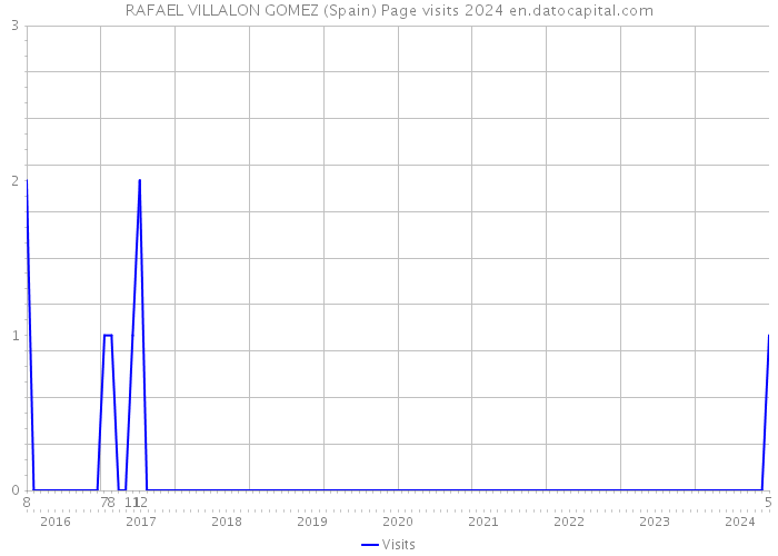 RAFAEL VILLALON GOMEZ (Spain) Page visits 2024 