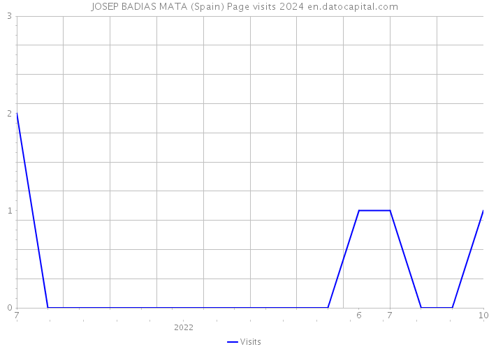 JOSEP BADIAS MATA (Spain) Page visits 2024 
