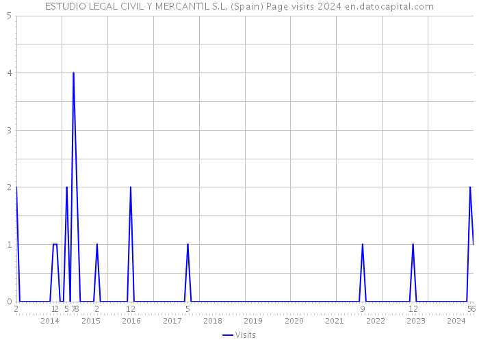 ESTUDIO LEGAL CIVIL Y MERCANTIL S.L. (Spain) Page visits 2024 