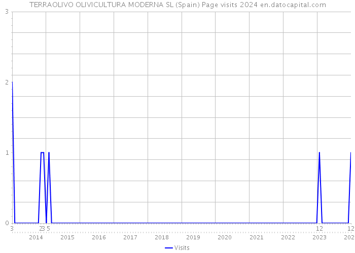 TERRAOLIVO OLIVICULTURA MODERNA SL (Spain) Page visits 2024 