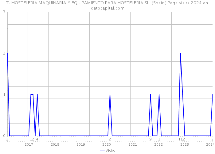 TUHOSTELERIA MAQUINARIA Y EQUIPAMIENTO PARA HOSTELERIA SL. (Spain) Page visits 2024 
