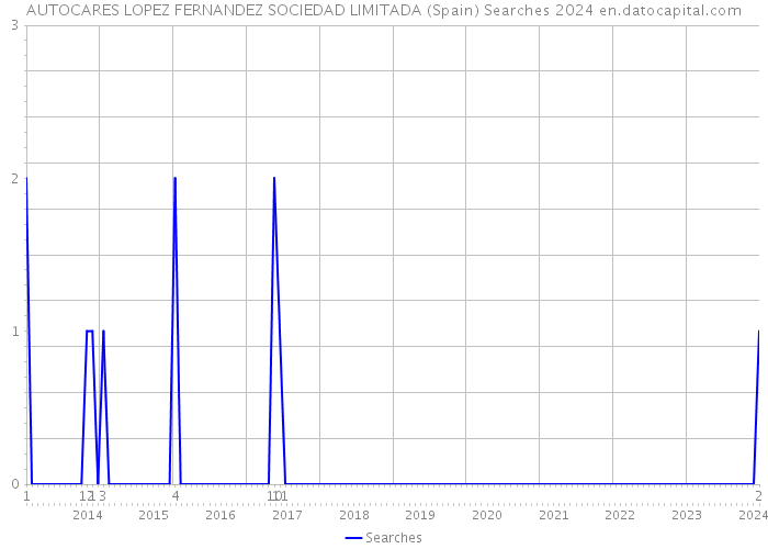 AUTOCARES LOPEZ FERNANDEZ SOCIEDAD LIMITADA (Spain) Searches 2024 