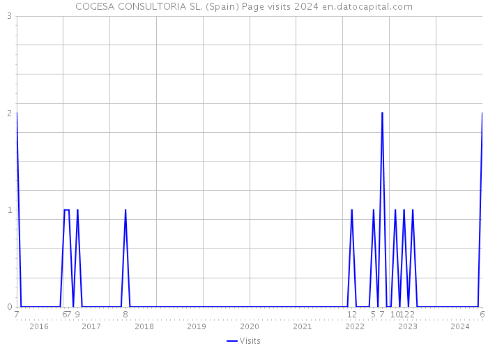 COGESA CONSULTORIA SL. (Spain) Page visits 2024 