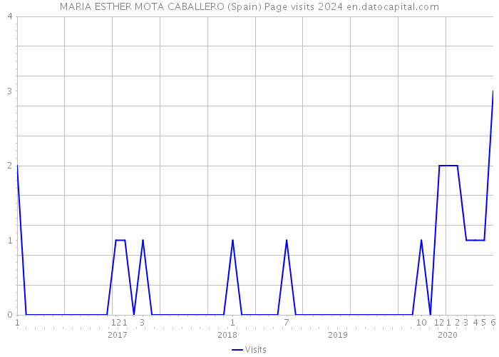 MARIA ESTHER MOTA CABALLERO (Spain) Page visits 2024 