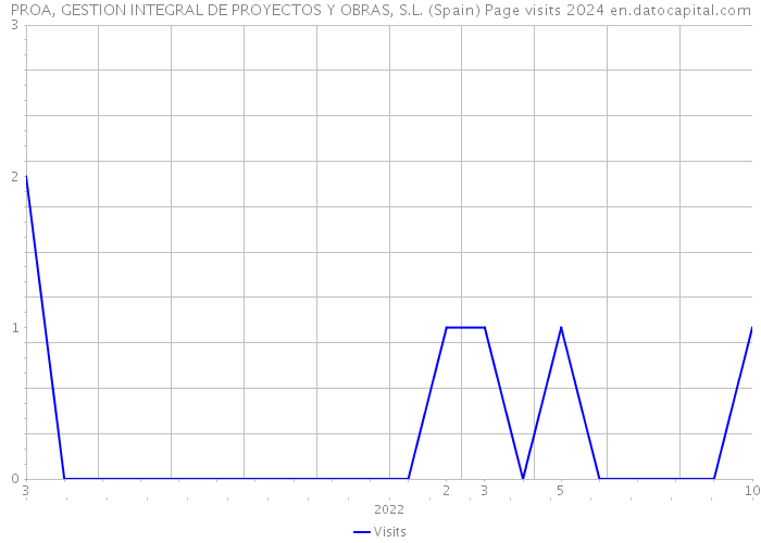 PROA, GESTION INTEGRAL DE PROYECTOS Y OBRAS, S.L. (Spain) Page visits 2024 