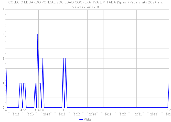 COLEGIO EDUARDO PONDAL SOCIEDAD COOPERATIVA LIMITADA (Spain) Page visits 2024 