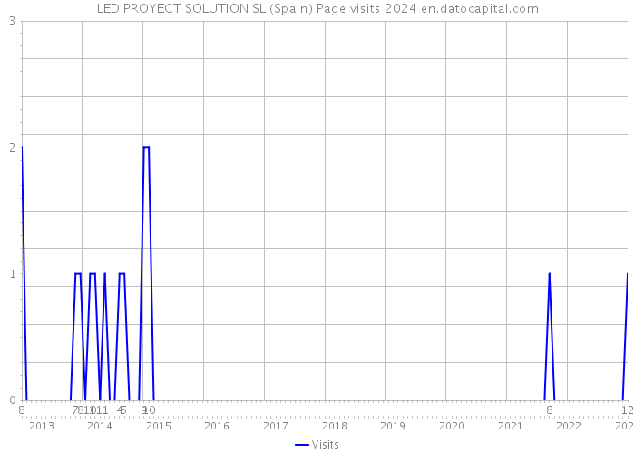 LED PROYECT SOLUTION SL (Spain) Page visits 2024 