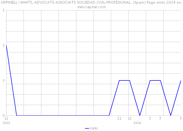 ORPINELL I MARTI, ADVOCATS ASSOCIATS SOCIEDAD CIVIL PROFESIONAL. (Spain) Page visits 2024 