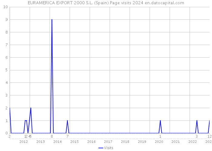 EURAMERICA EXPORT 2000 S.L. (Spain) Page visits 2024 