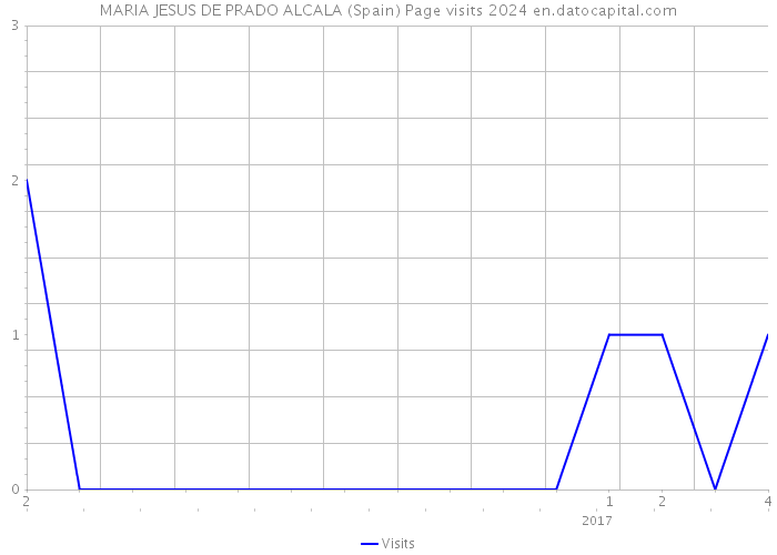 MARIA JESUS DE PRADO ALCALA (Spain) Page visits 2024 