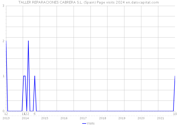 TALLER REPARACIONES CABRERA S.L. (Spain) Page visits 2024 