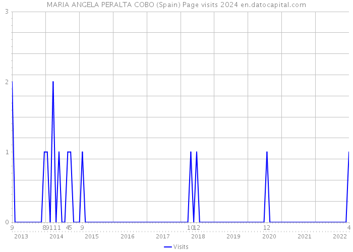 MARIA ANGELA PERALTA COBO (Spain) Page visits 2024 