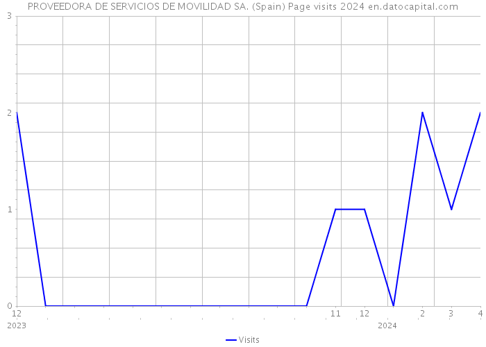 PROVEEDORA DE SERVICIOS DE MOVILIDAD SA. (Spain) Page visits 2024 