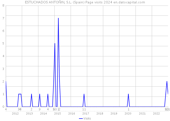 ESTUCHADOS ANTOÑIN, S.L. (Spain) Page visits 2024 