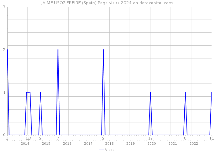 JAIME USOZ FREIRE (Spain) Page visits 2024 