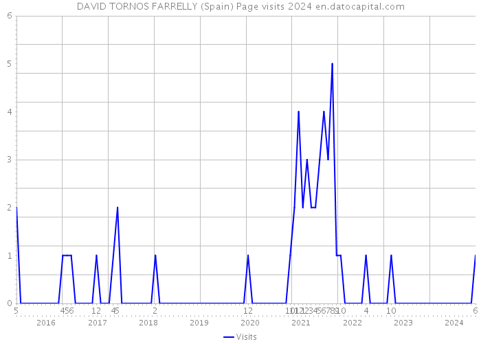 DAVID TORNOS FARRELLY (Spain) Page visits 2024 