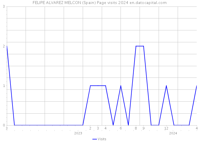 FELIPE ALVAREZ MELCON (Spain) Page visits 2024 