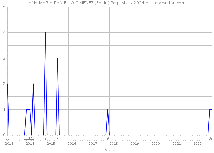 ANA MARIA PANIELLO GIMENEZ (Spain) Page visits 2024 