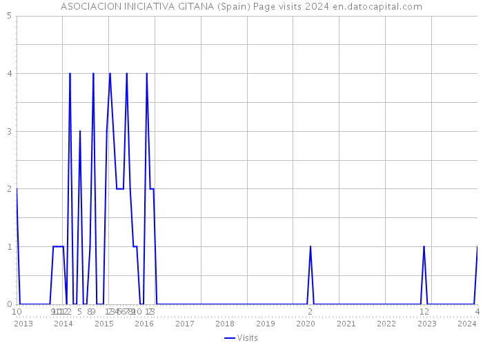 ASOCIACION INICIATIVA GITANA (Spain) Page visits 2024 