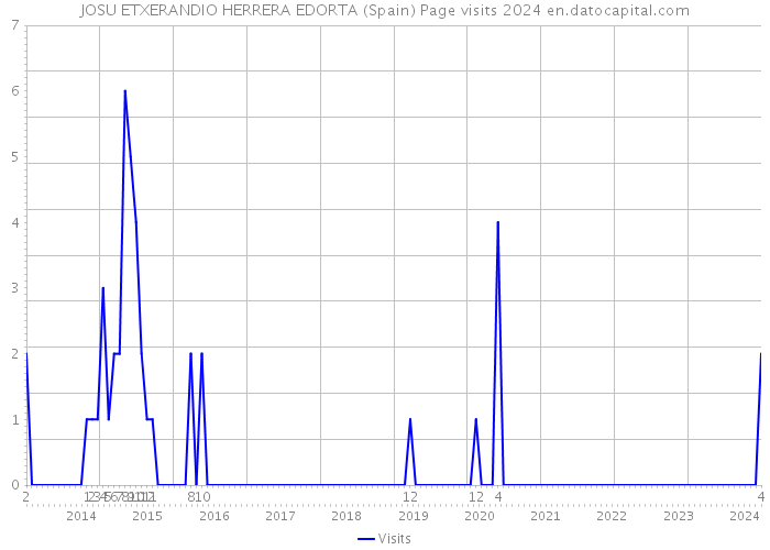 JOSU ETXERANDIO HERRERA EDORTA (Spain) Page visits 2024 
