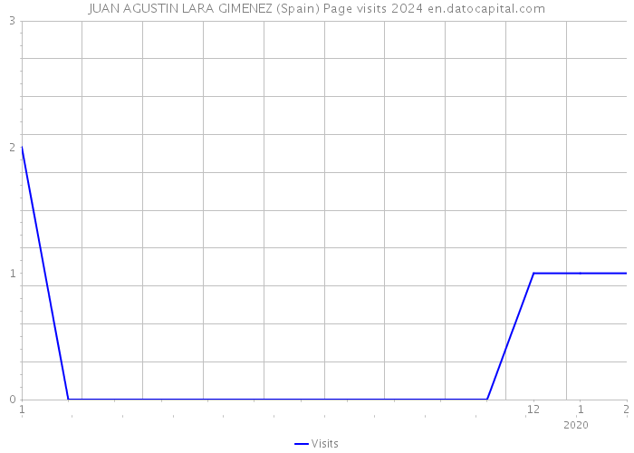 JUAN AGUSTIN LARA GIMENEZ (Spain) Page visits 2024 